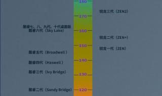 笔记本处理器天梯图 笔记本处理器天梯图